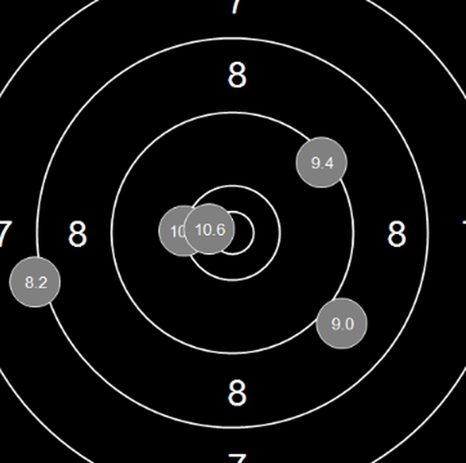 Kusale’s final series’ shot map. An 8.2 saw him slip into the drop zone.